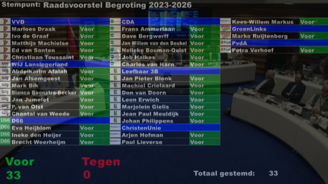 Drie amendementen van Leefbaar 3B aangenomen bij ＂Begroting Lansingerland 2023-2026＂