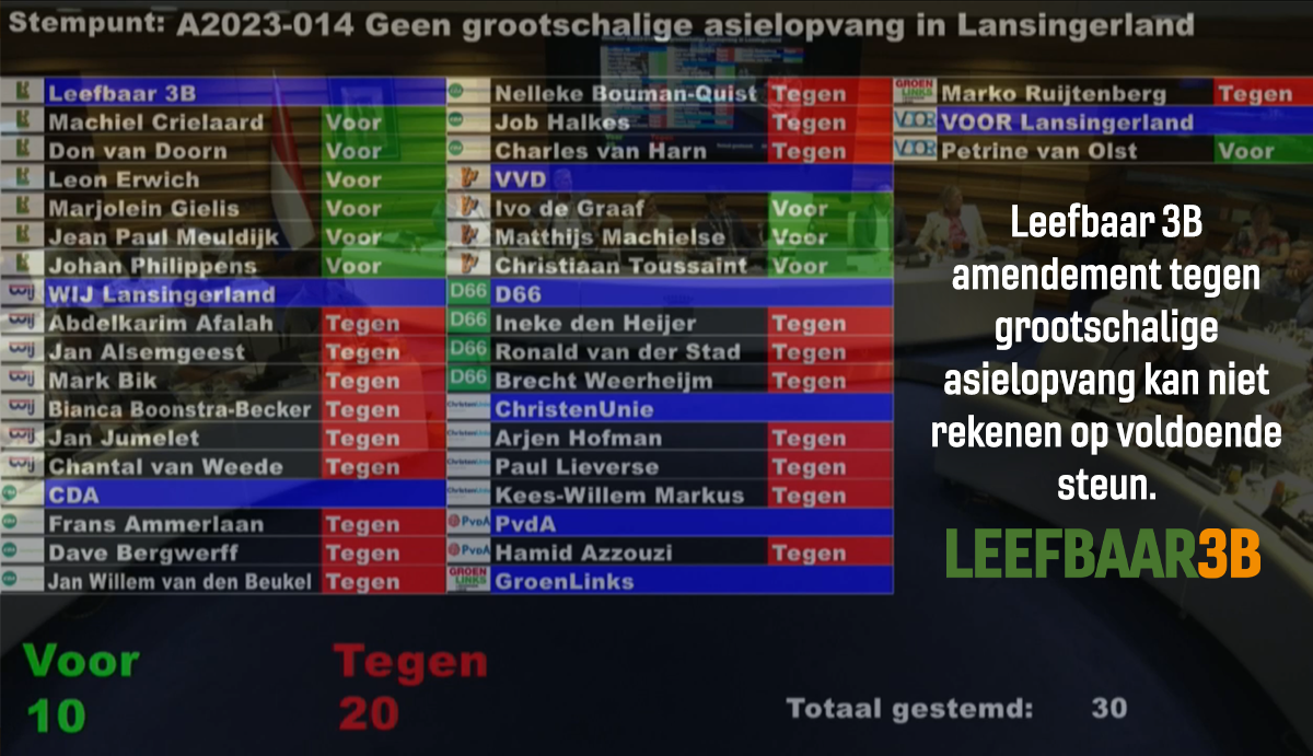 Leefbaar 3B was, is en blijft tegen grootschalige asielopvang in Lansingerland