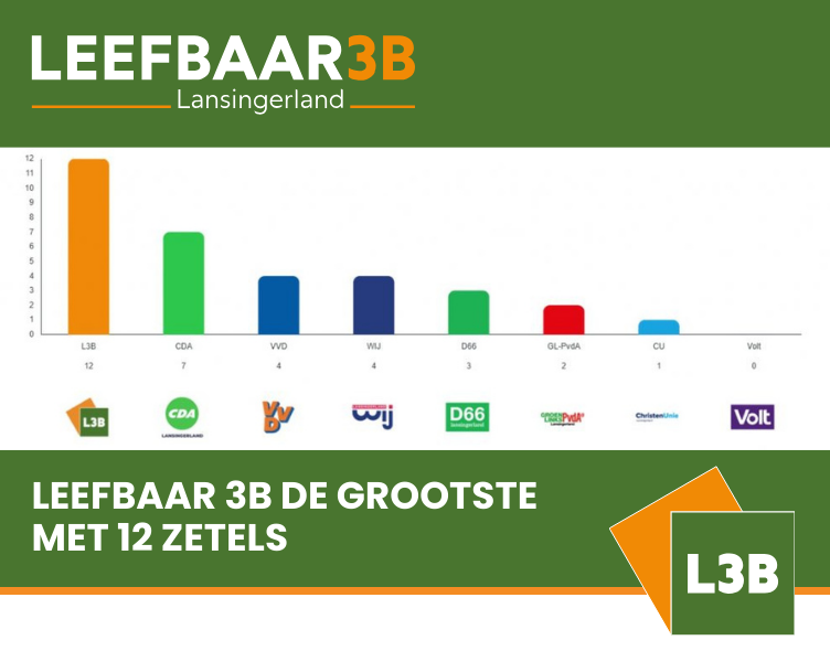 Leefbaar 3B de grootste partij met 12 zetels!